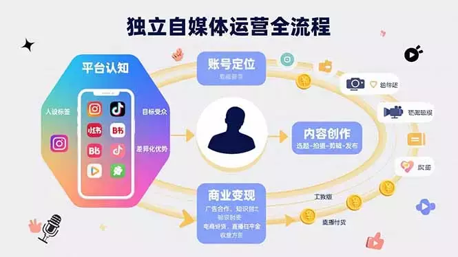 独立自媒体运营的全流程，从平台认知、账号定位、内容创作到商业变现_云峰项目库