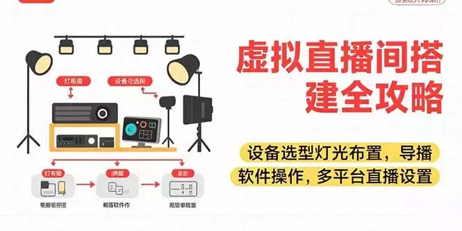 虚拟直播间搭建全攻略，设备选型灯光布置，导播软件操作，多平台直播设置_云峰项目库
