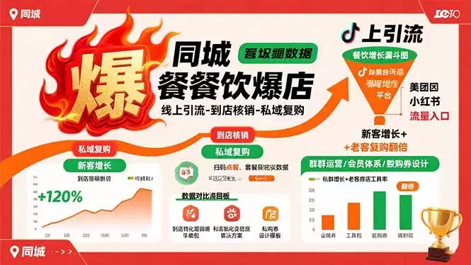 同城餐饮爆店课：线上引流-到店核销-私域复购，新客增长+老客复购翻倍目标_云峰项目库